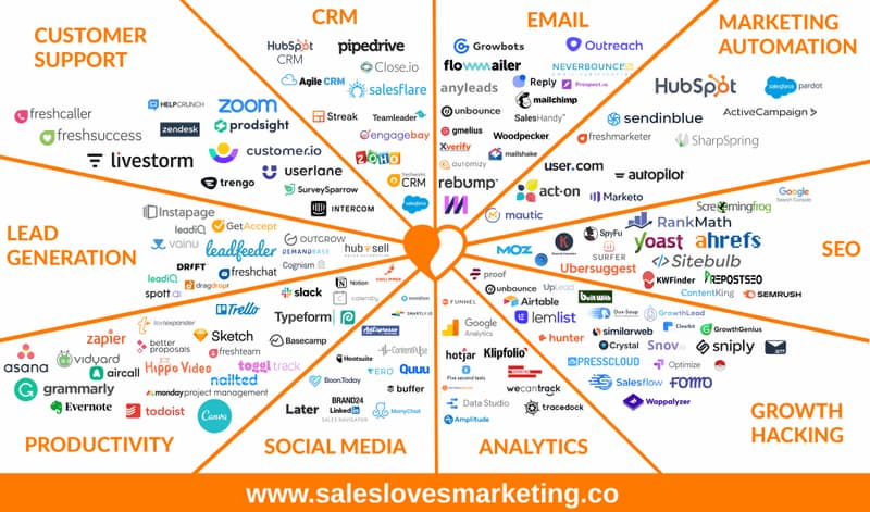 The Best Sales & Marketing Tools to Grow Your Business in 2022 (250+ tools)