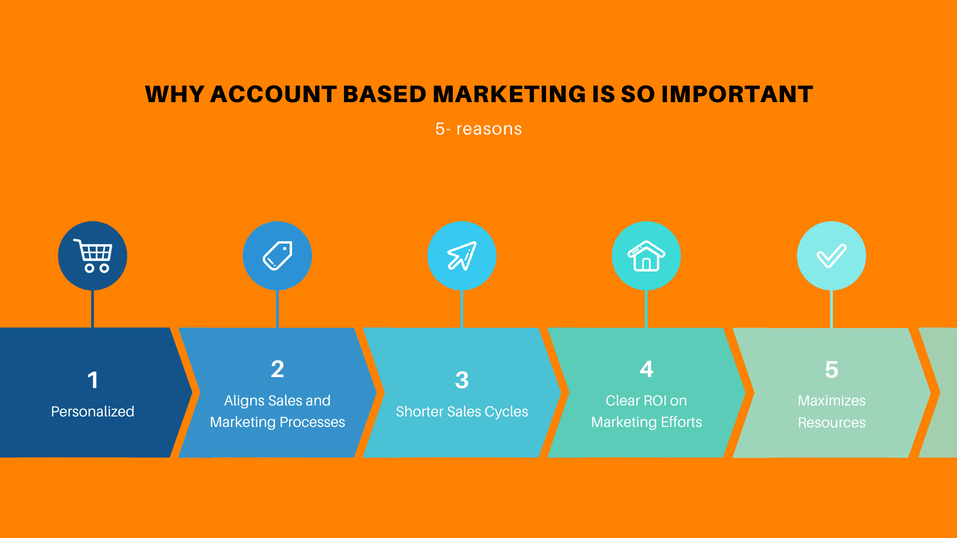 The Account Based Marketing Model ABM Explained