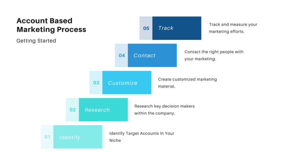 account-based-marketing-process