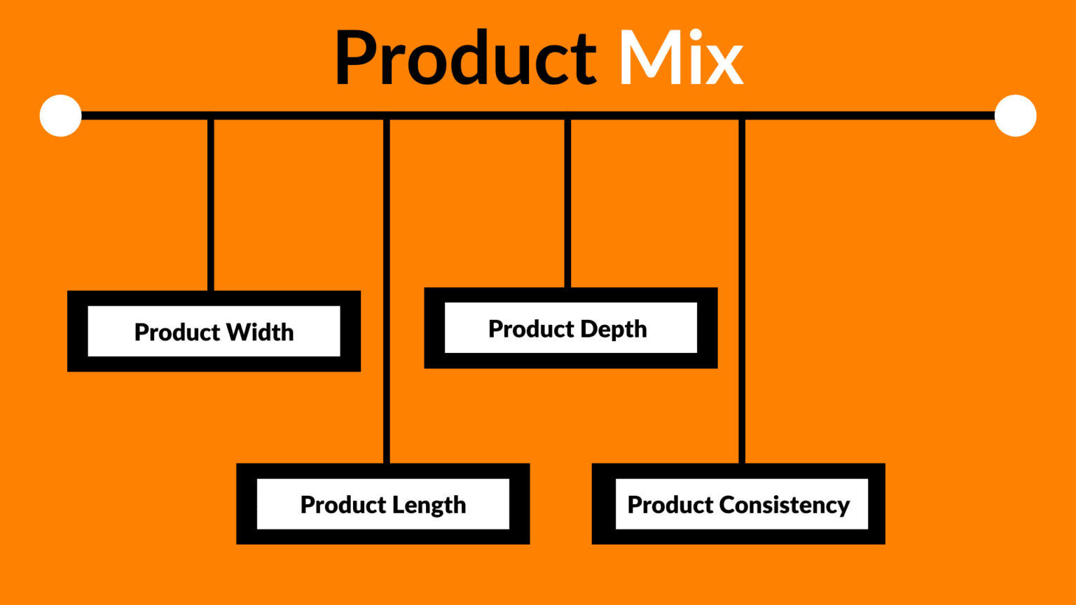 Understanding The Marketing Mix | The 4 P's Of Marketing For Growth And ...