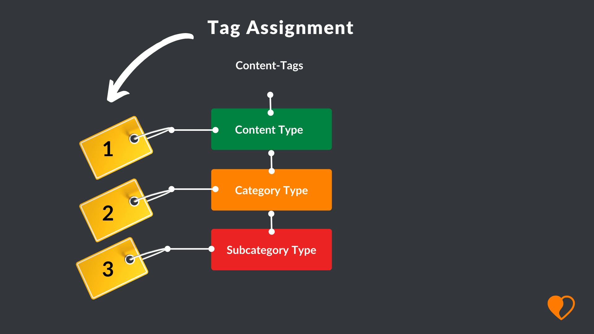 new tag assignment
